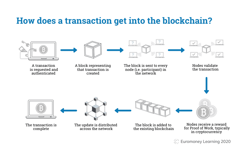 How does a transaction get into a blockchain?