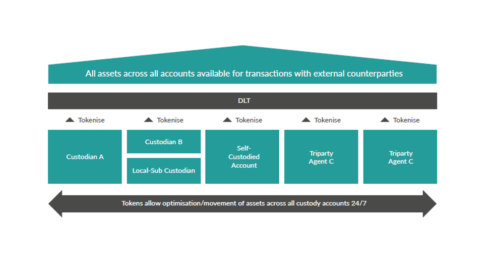 Tokenisation would act as an abstraction layer unifying infrastructure fragmentation. Diagram 3 represents the ideal fully optimised goal, although in reality, there are likely to be transitional periods of consolidation across the ecosystem.